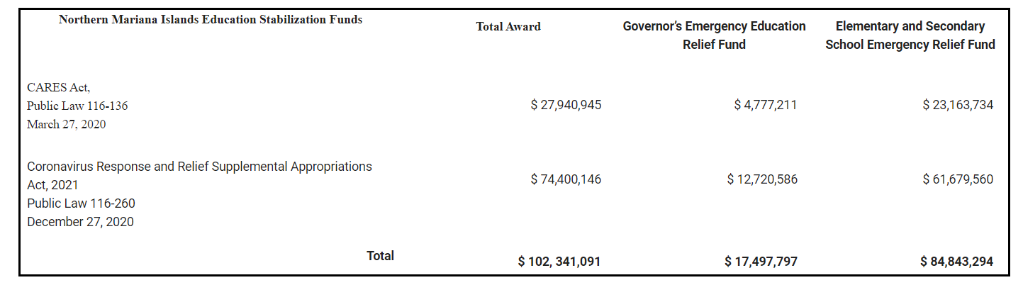 funding table